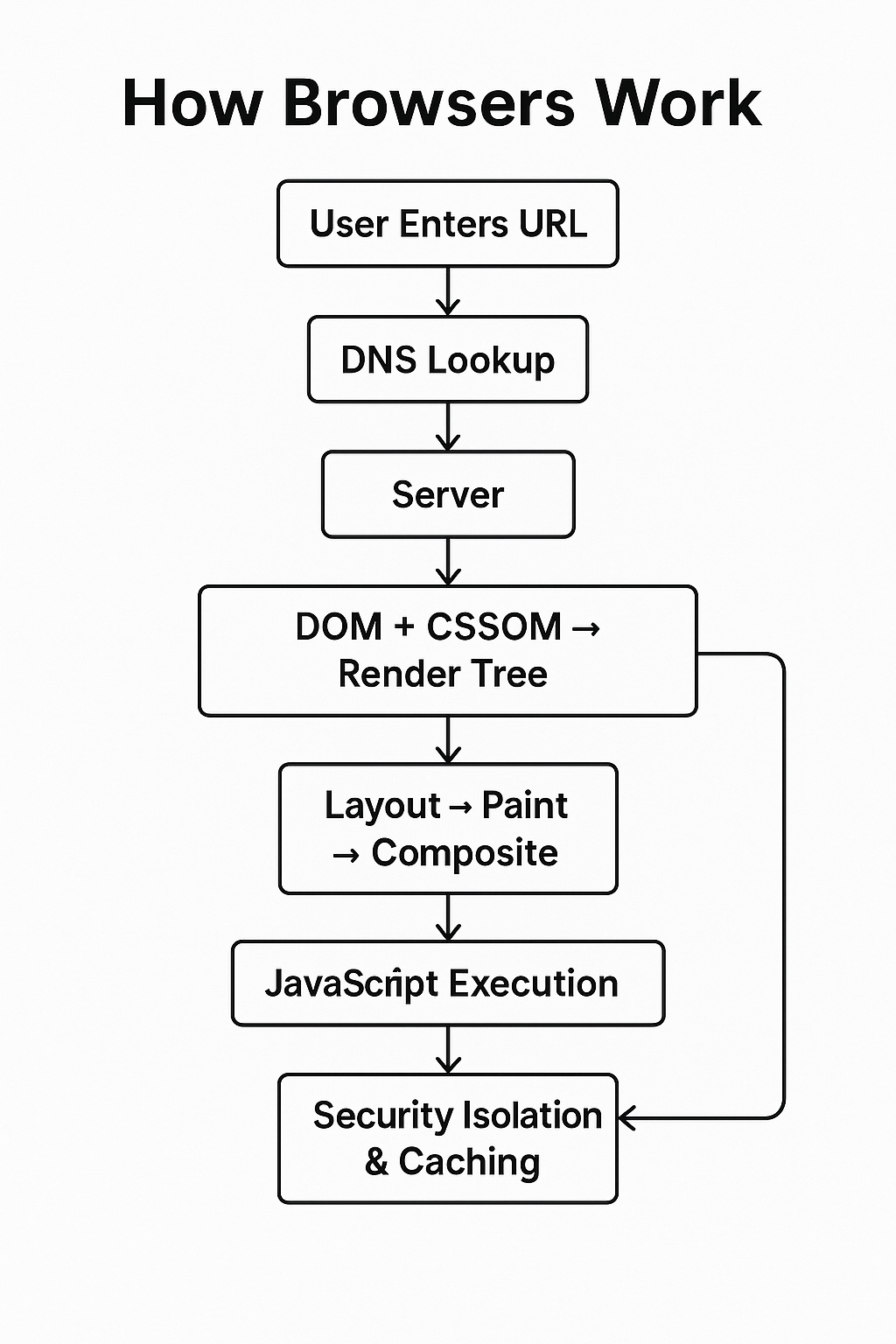 ChatGPT Browser flowchart graphic